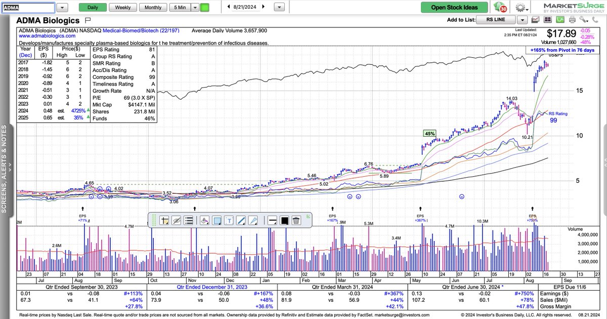 $ADMA ... It is doing it again...