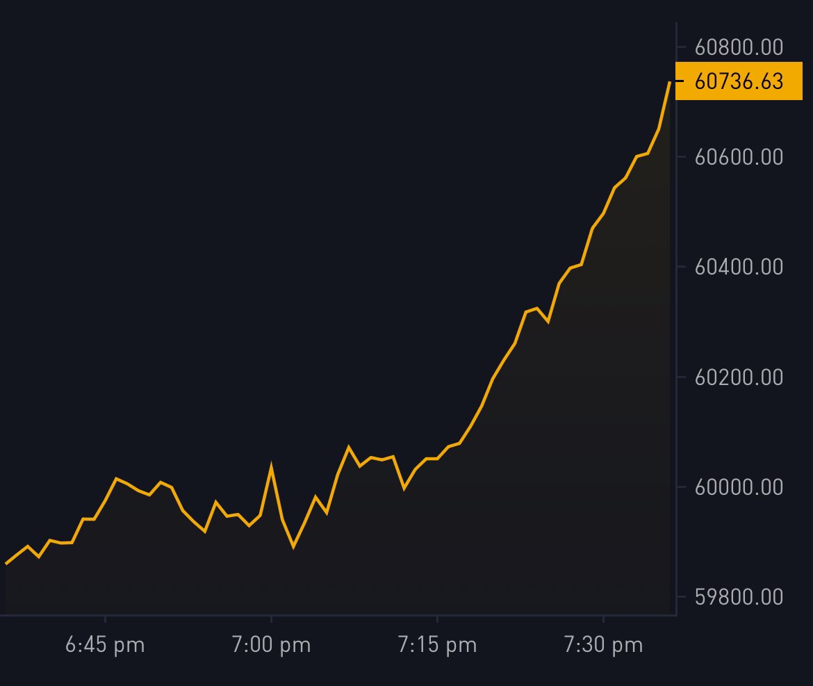 Vivek4real_'s tweet image. #BITCOIN IS PUMPING!!! 🚀