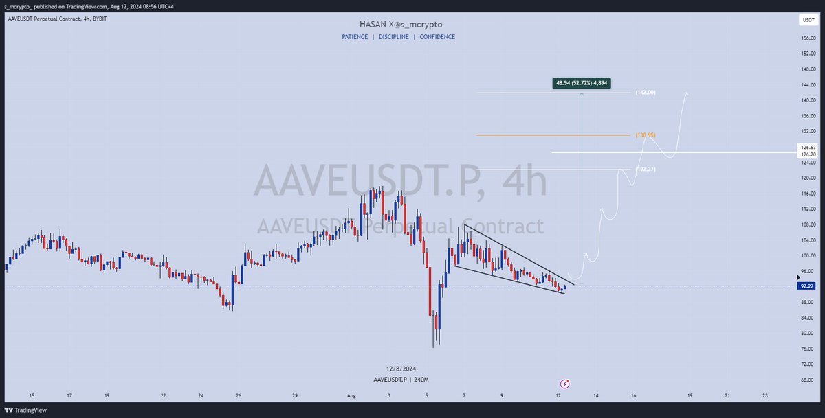 TradebyHasan's tweet photo. $AAVE 🧲
Loved this epic move from $AAVE 🎯
$500 Next
Dips are for buying imo
$Aave is indicating whats next for #Deficoin
Dont sleep on #Defi https://t.co/BsnHAcxAtX