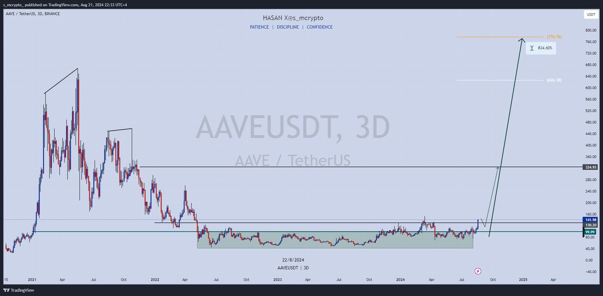 TradebyHasan's tweet photo. $AAVE 🧲
Loved this epic move from $AAVE 🎯
$500 Next
Dips are for buying imo
$Aave is indicating whats next for #Deficoin
Dont sleep on #Defi https://t.co/BsnHAcxAtX