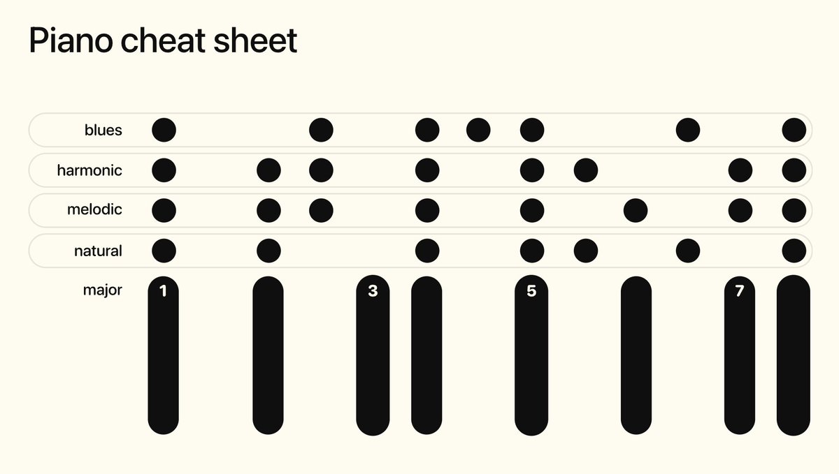 kepano's tweet photo. you can find a printable PDF version of my piano cheat sheet on my site at /piano https://t.co/5THmmjBsPO