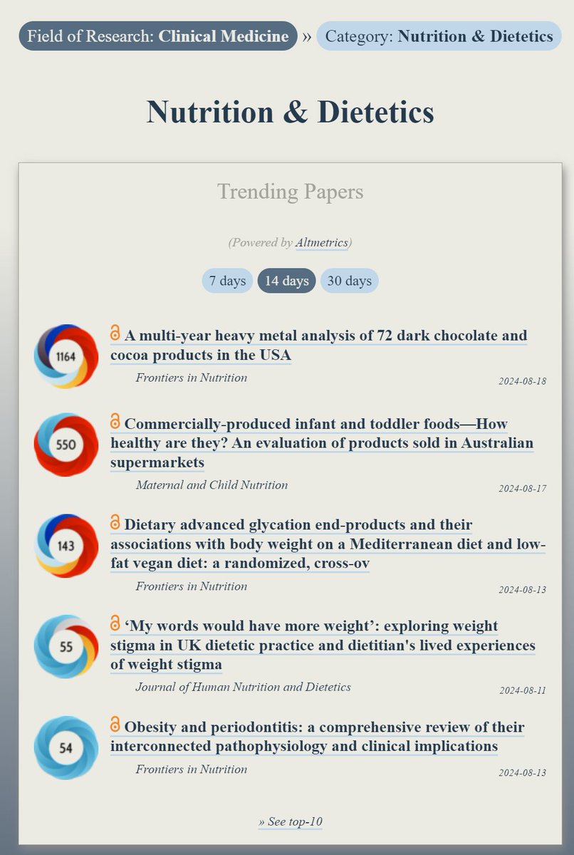OOIR (@observeir) on Twitter photo Trending in #Nutrition:
ooir.org/index.php?fiel…
1) Metal analysis of 72 chocolate products (<a href="/FrontNutrition/">Frontiers - Nutrition</a>)
2) Commercially‐produced infant & toddler foods
3) Glycation end-products & body weight
4) Weight stigma in dietetic practice (@JHNDEditor)
5) Obesity & periodontitis Trending in #Nutrition:
ooir.org/index.php?fiel…
1) Metal analysis of 72 chocolate products (<a href="/FrontNutrition/">Frontiers - Nutrition</a>)
2) Commercially‐produced infant & toddler foods
3) Glycation end-products & body weight
4) Weight stigma in dietetic practice (@JHNDEditor)
5) Obesity & periodontitis