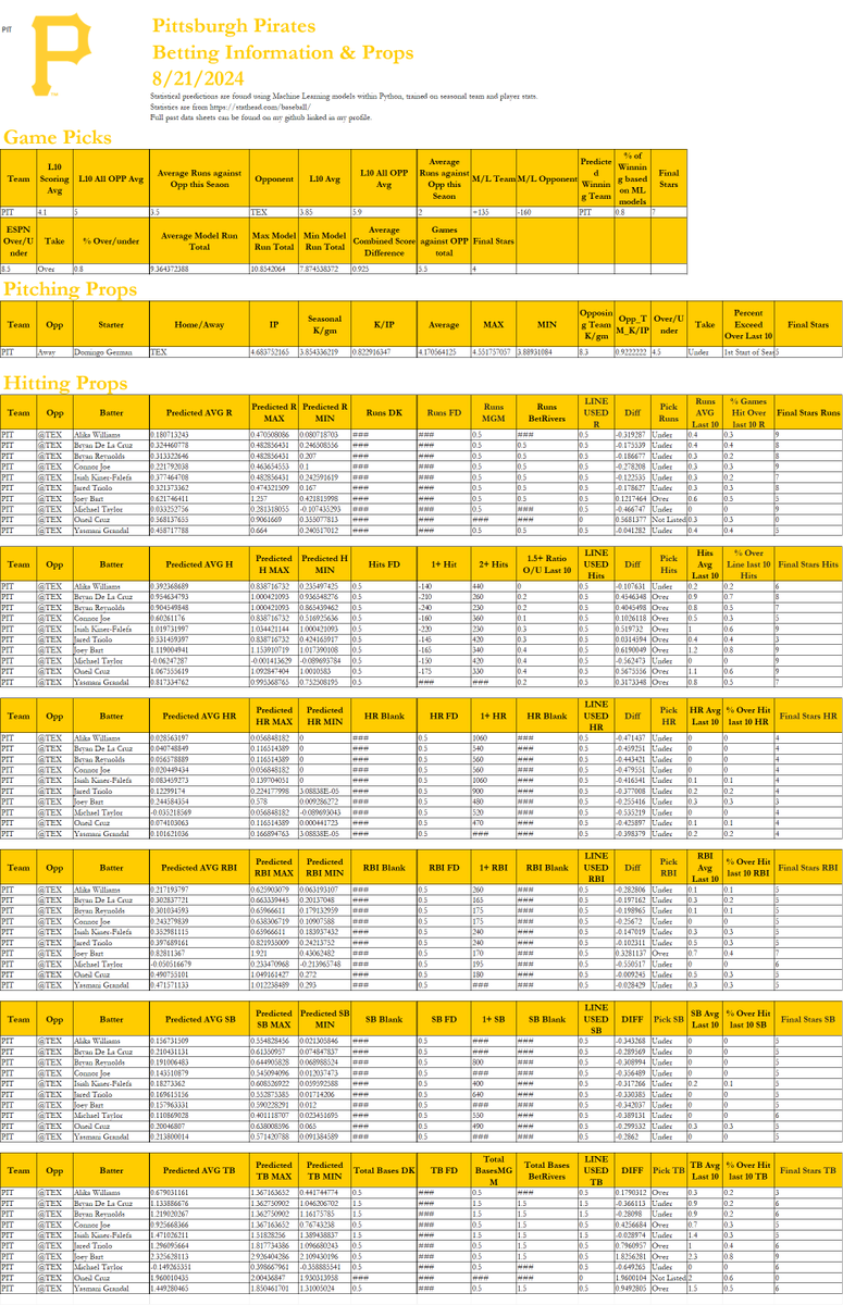 Eisner_IV's tweet photo. Texas #Rangers v. Pittsburgh #Pirates Betting Sheet
Best Bet Joey Bart Over .5 H's, and Over .5 TB's
#MLB #MLBBetting #MLBProps #Props #MLBPicks #MLBBets #Baseballbets  #sportsbetting #pitchingprops #sportsbettingadvice #mlbpicks #baseballpicks #sportsbettingtips https://t.co/njgJt1yD8O