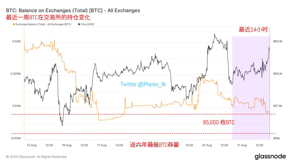 每当 #BTC 价格上涨的时候，我都特别喜欢去看交易所存量，因为我想知道上涨是因为流动性短缺少量资金带动的，还是货真价实的从交易所较大规模的买入，最近24小时有超过1万枚BTC随着价格的上升而离场，用户情绪还是不错啊。就是不知道这种情绪能支撑多久

本推文由 <a href="/ApeXProtocolCN/">ApeX Protocol 中文频道</a> 赞助｜Dex With ApeX