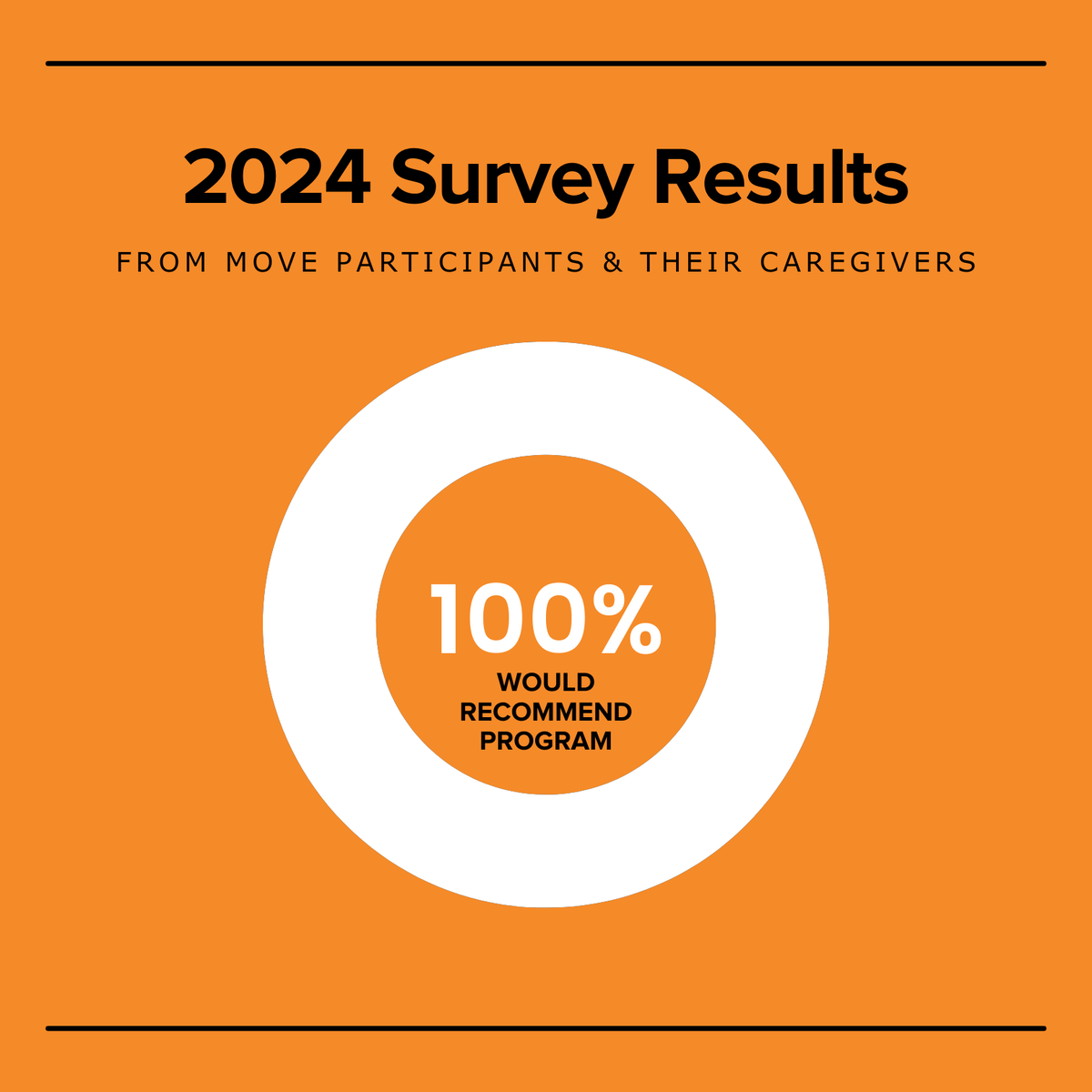 We received submissions from our 2024 surveys to participants and their families. Swipe to see some of our favourite results!

This feedback emphasizes the MOVE Program’s overwhelming success.

Thank you for your support in making this possible!