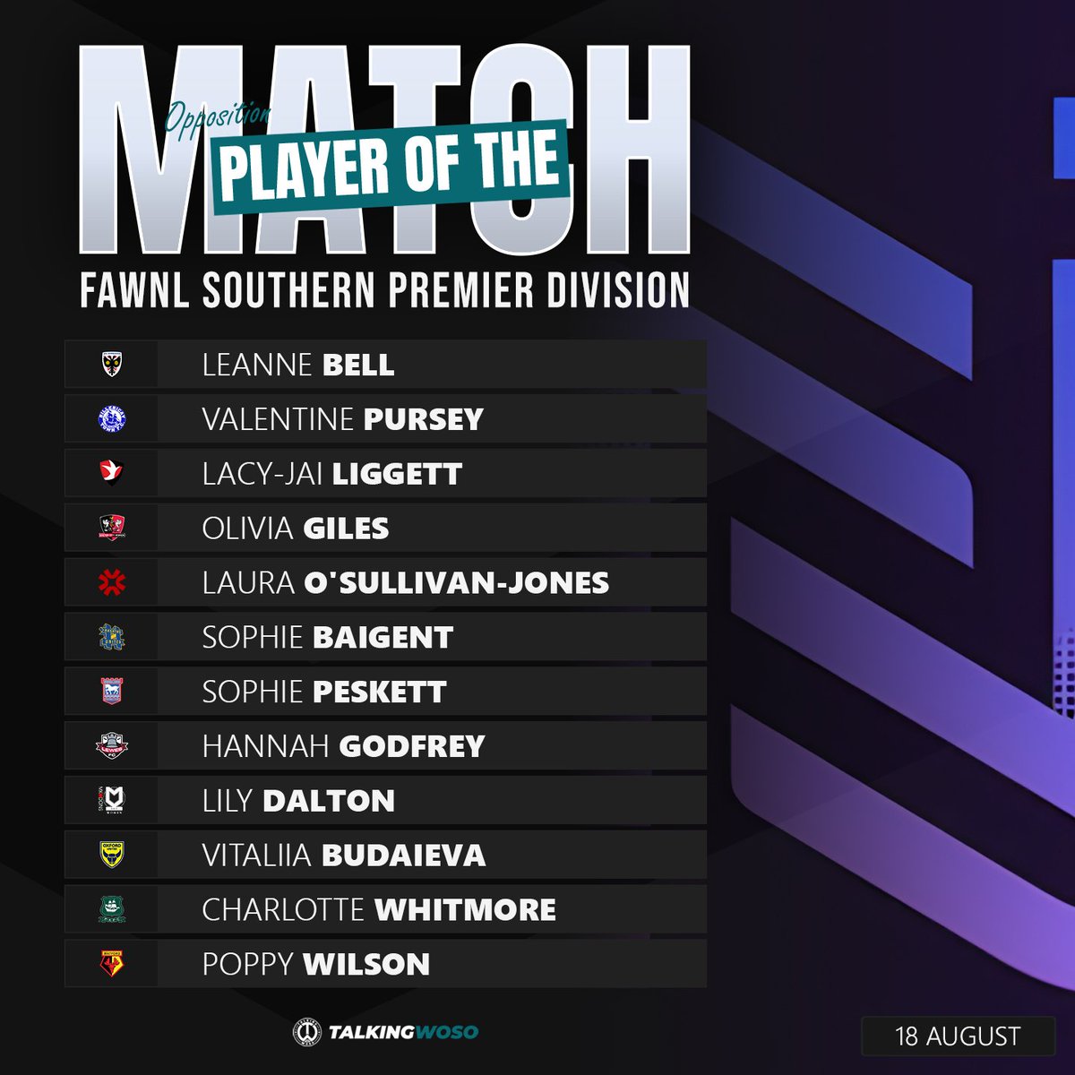 𝗢𝗣𝗣 𝗣𝗢𝗧𝗠 | FAWNL Southern Premier Division

The standout performers in the FAWNL Southern Premier Division on Sunday 18th August as chosen by the opposition. 💥

#FAWNL #WeAreNational