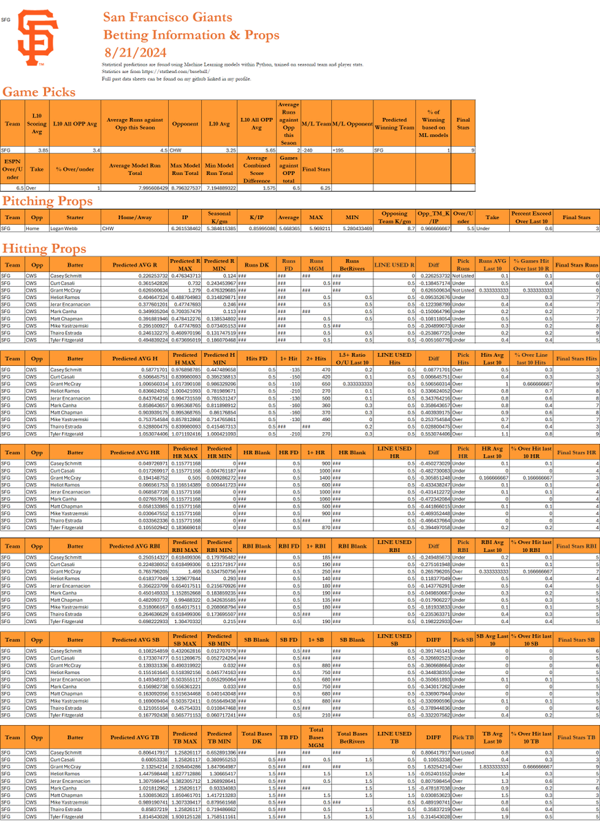 Eisner_IV's tweet photo. Chicago White Sox @ San Francisco Giants Betting Sheet
Best Bet Gavin Sheets Over .5 H's
#MLB #MLBBetting #MLBProps #Props #MLBPicks #MLBBets #Baseballbets  #sportsbetting #pitchingprops #sportsbettingadvice #mlbpicks #baseballpicks #sportsbettingtips https://t.co/Iw3izuiayp
