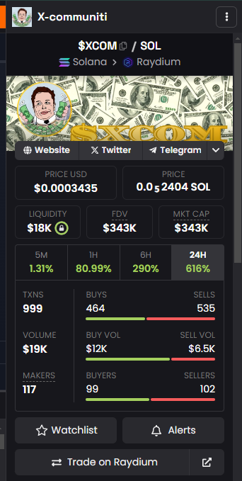xcommunitionsol's tweet photo. MKT CAP is $343K🔥

616% JUST IN FEW MINS! 🔥🔥

$XCOM IS ON FIRE AND WE ARE KEEP GOING👀

#xcommuniti https://t.co/N2hxaiTSHb