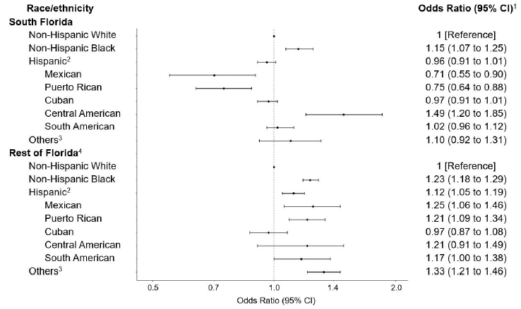 Qinran Liu (@qliu_epi) on Twitter photo Our <a href="/JNCI_Now/">JNCI</a> study reveals intra-ethnic #NSCLC staging #disparities among Hispanic subgroups in FL, with a unique 'South Florida Advantage' over NHW, highlighting the need to disaggregate racial groups and adopt culturally sensitive strategies <a href="/ACSNews/">ACSNews</a>
<a href="/FarhadIslami/">Farhad Islami, MD PhD</a> <a href="/GlopesMd/">gilberto lopes</a> Our <a href="/JNCI_Now/">JNCI</a> study reveals intra-ethnic #NSCLC staging #disparities among Hispanic subgroups in FL, with a unique 'South Florida Advantage' over NHW, highlighting the need to disaggregate racial groups and adopt culturally sensitive strategies <a href="/ACSNews/">ACSNews</a>
<a href="/FarhadIslami/">Farhad Islami, MD PhD</a> <a href="/GlopesMd/">gilberto lopes</a>