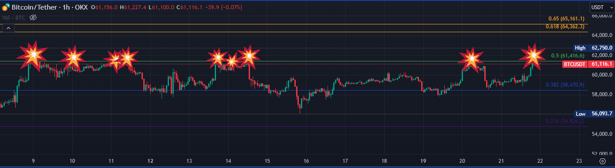 TitaniumDaniel's tweet photo. Knock💥, knock💥, knockin'💥on resistance’s
door🚪 -  Keep on knocking but you cant come in.
#Bitcoin #Resistance #Fibretracement