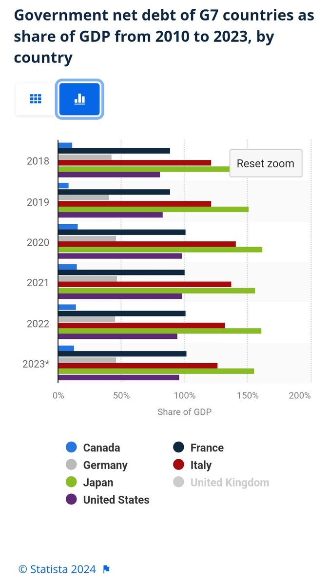 Huh, would you look at that, Canada has actually the LOWEST debt burden of all G7 countries!!  Maybe the Liberals are doing something right afterall??

#NeverEverTrustConservatives