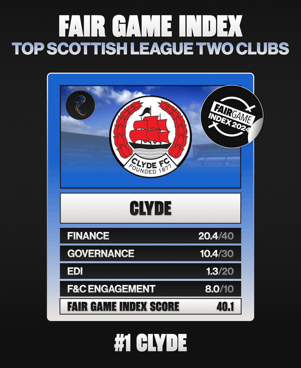 FairGameUK's tweet photo. 🏆 The most well-run club in the SPFL League Two is... @ClydeFC!

Full report: https://t.co/psAzkQy2am

#FGIndex24 #BullyWee https://t.co/7dp6E121d4