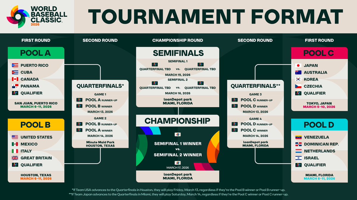 Shawn_Spradling's tweet photo. My initial observations of the 2026 World Baseball Classic pools, a thread 🧵 https://t.co/yE5UiqI8in