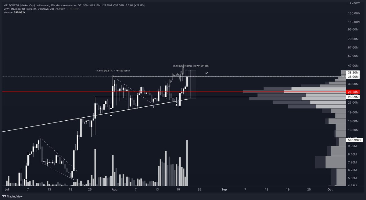 @yieldstone $YIELD projection 🎯 up 70% again 📈✅

We actually also printing with a utility gem, RWA narrative. Believe it, we not only printing with meme these days. Impressive outperformer, Yieldstone.

TA update:
- liqudity hunt sub ascending key trendline support, reclaim was bullish