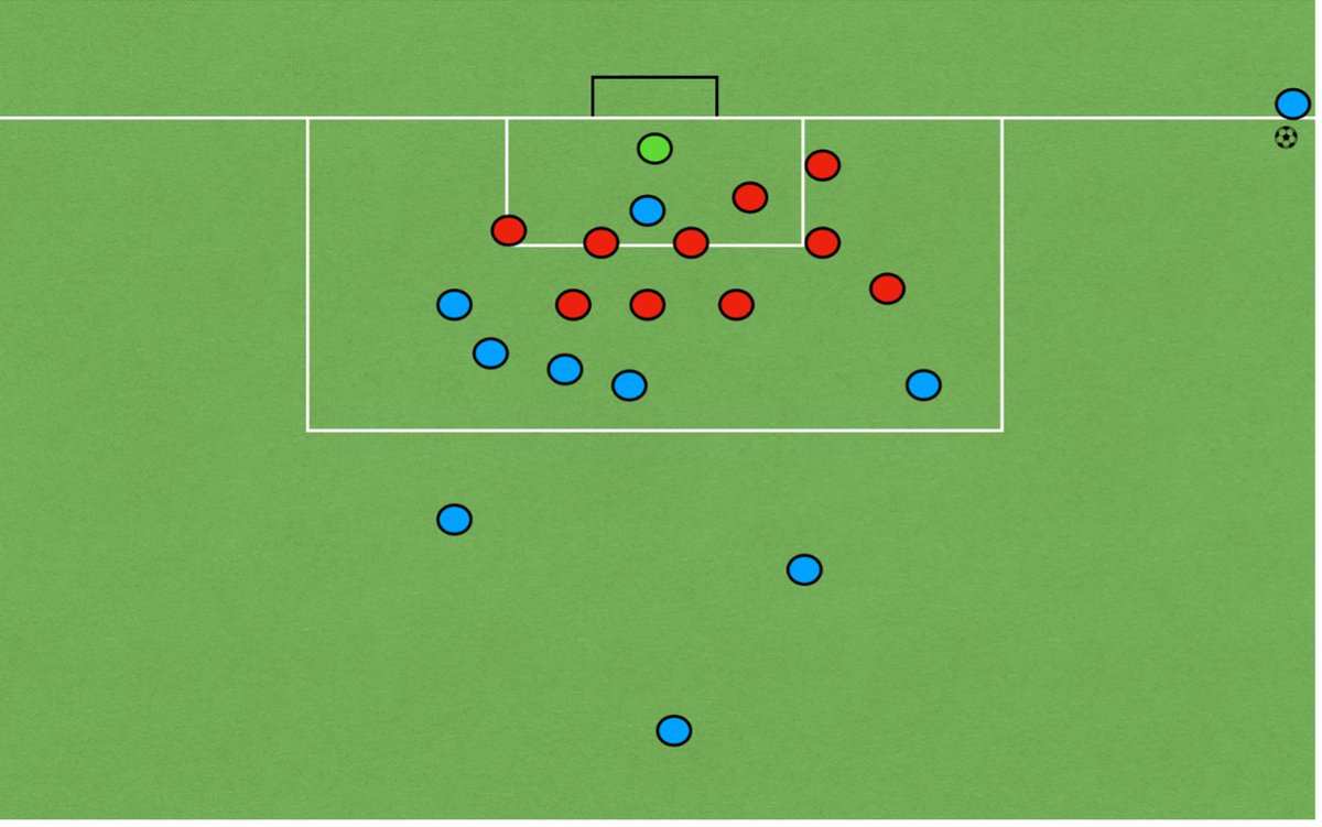 grassrootsconf1's tweet photo. Image 3 - Zonal
Zonal approach allows a coach to strategically place players in what they deem to be danger zones, can be zones that they believe pose most threat, where they've conceded goals from previously or where opponents tend to attack https://t.co/juKL7H7OKI