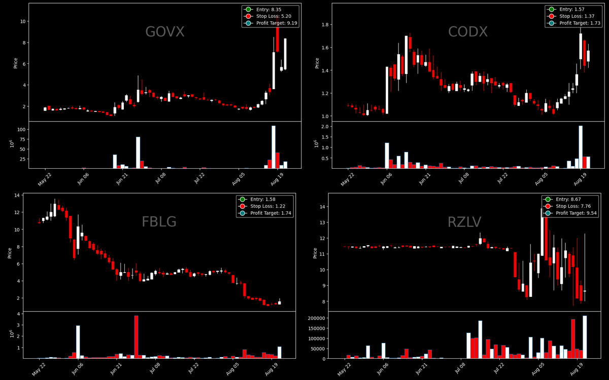 thewealthbot's tweet photo. TWE Breakout continuation scanner has detected $GOVX $CODX $FBLG $RZLV on high relative volume and Market Cap under $100 million. 👍Entry, Stop Loss and Profit targets given in the picture below: https://t.co/fxFXmpae3p