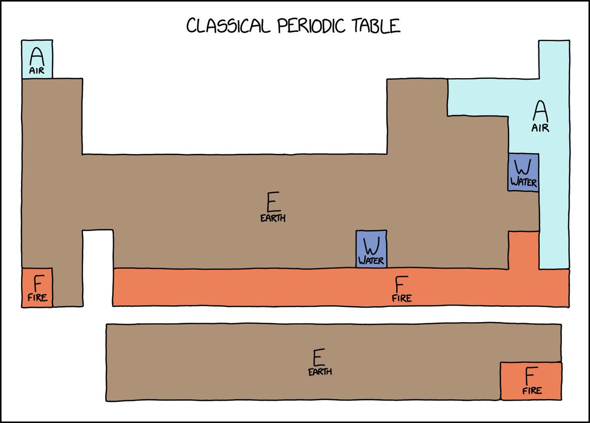 Classical Periodic Table xkcd.com/2975