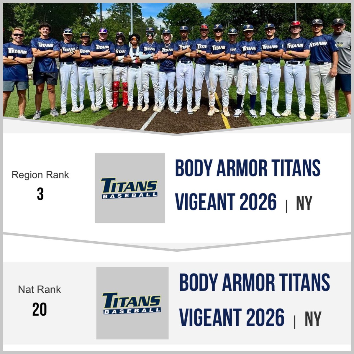 Titans (@titansbsb) on Twitter photo 2026 BodyArmor Titans Vigeant were ranked by Perfect Game, the top team on LI, the top team in New York, 2nd in the region and 20th in the Nation. They went to the Elite 8 down at WWBA in Georgia with over 465 teams! Congrats Boys! <a href="/axcessbaseball/">Axcess Baseball LI</a> #TitanNation
(mlb 2026 BodyArmor Titans Vigeant were ranked by Perfect Game, the top team on LI, the top team in New York, 2nd in the region and 20th in the Nation. They went to the Elite 8 down at WWBA in Georgia with over 465 teams! Congrats Boys! <a href="/axcessbaseball/">Axcess Baseball LI</a> #TitanNation
(mlb