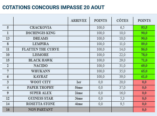 pegaseturf's tweet photo. Points attribués le mardi 20 août pour le concours de l'impasse AOUT 2024 #impasse200824 https://t.co/tIxcsnhjYw