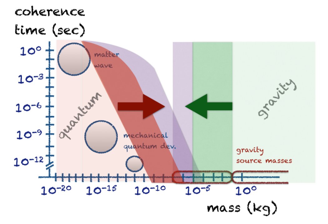 LustosaChico's tweet image. Does someone know where I can find an updated version of this figure? 

It is from a Markus Aspelmeyer presentation from 2015.. surely the limits have changed a little sinse then, no? 

#physicstwitter
#quantumgravity
#tabletopquantumgravity
