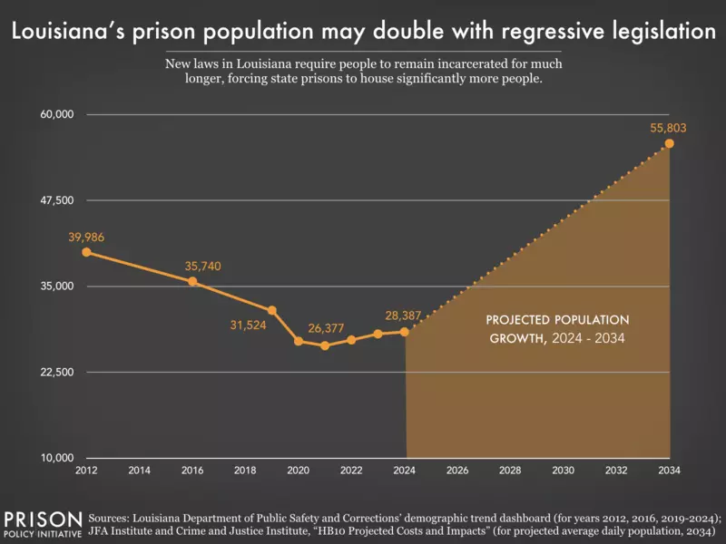 Louisiana’s prison population could DOUBLE thanks to new legislation that eliminates discretionary parole &amp; implements truth-in-sentencing laws.

Lawmakers frame these as “public safety” measures but increased criminalization &amp; incarceration never make communities safer. 🧵
