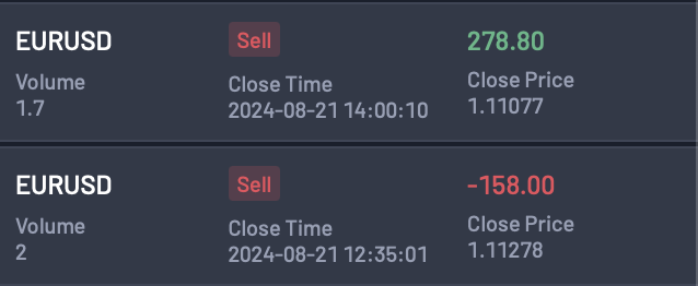 Today was a good day for me. 

I placed 2 trades on $EURUSD.

The first one was a Loss in the first 30 minutes of New York Session.

The second one was a nice Win which made me a little profit for today.

The trading week is ending for me today. I'm waiting for the next one.