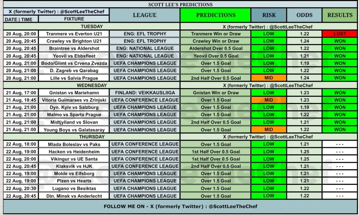 ScottLeeTheChef's tweet photo. 📋 chart update:

⚽ 21 games Total.
🟢 12 games Won.
❌ 1 games Lost.
⚖️ 8 games Remaining.

🔗 Join My Channels Here >> https://t.co/QBAC54fIJa

👨🏾‍🍳. https://t.co/khT4qwOJt6