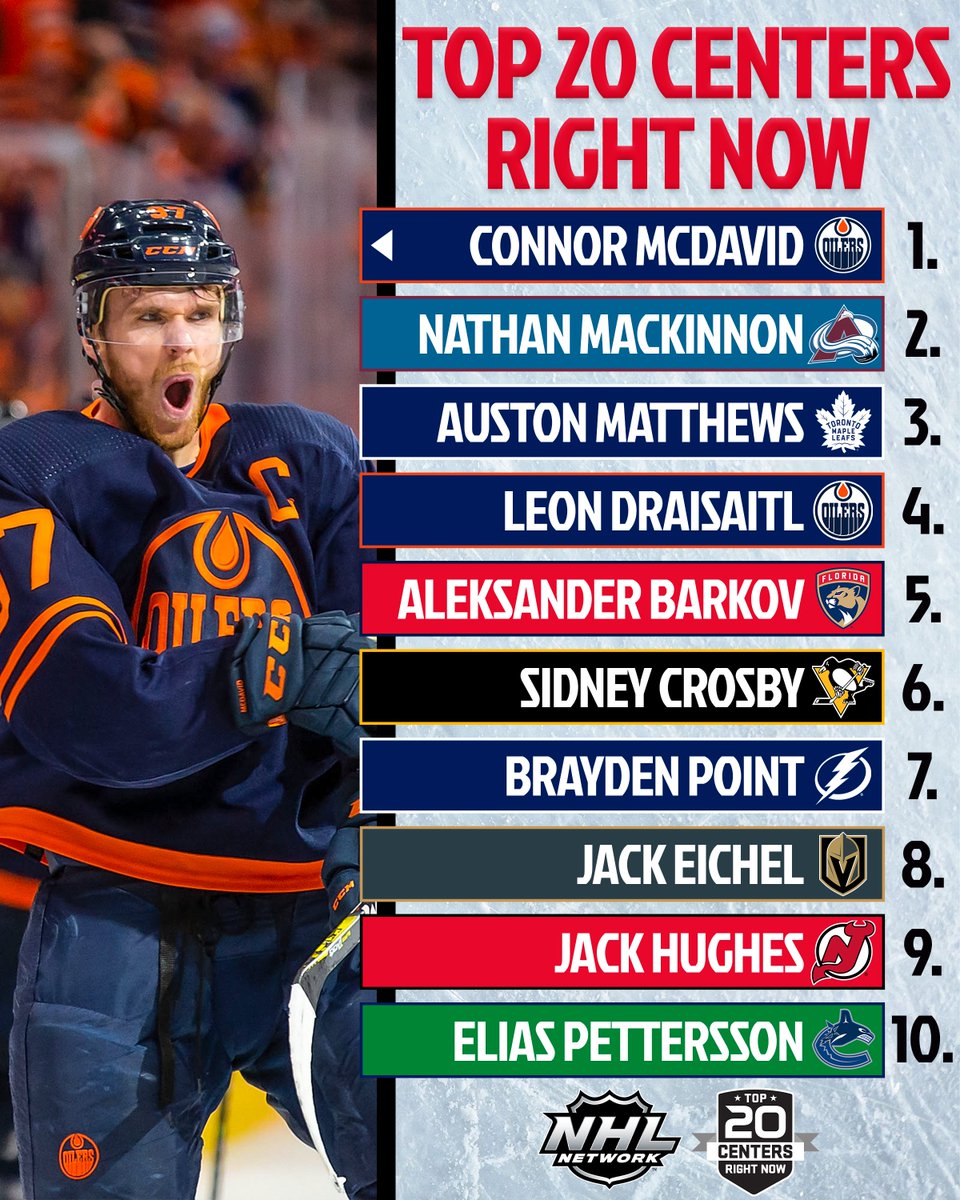 NHLMedia's tweet image. Presenting the Top 20 Centers Right Now! Thoughts? 🧐

#NHLTopPlayers | @NHL
