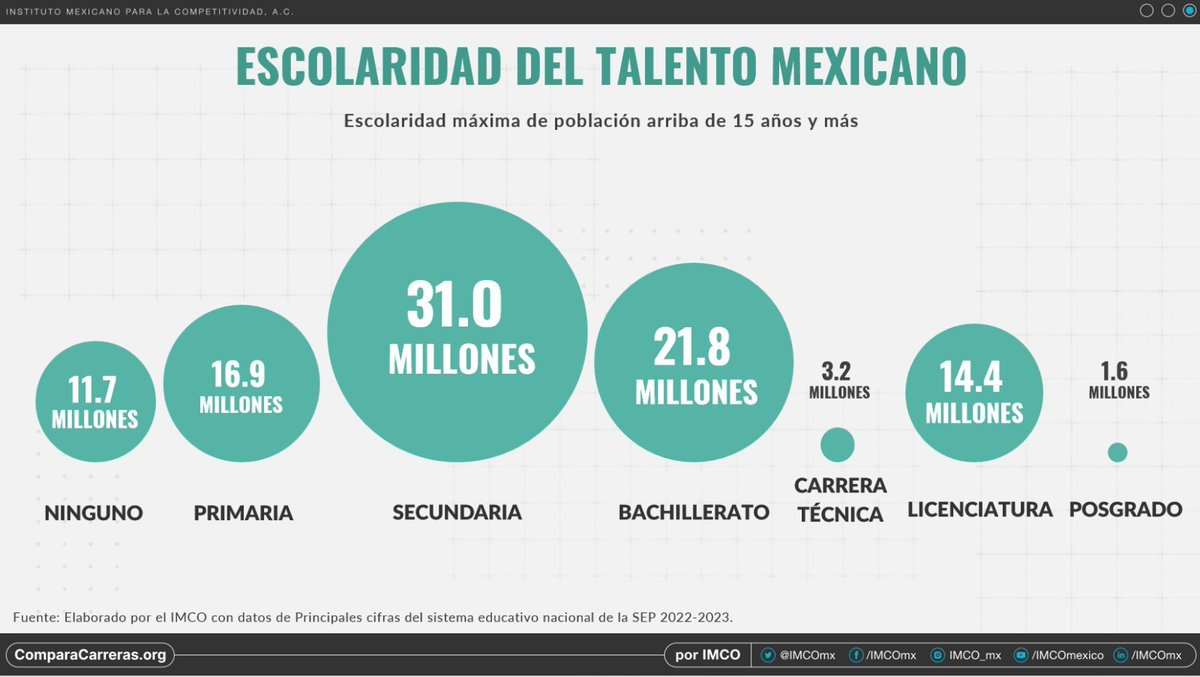 ¿Cuál es el máximo nivel educativo de los mexicanos?🍎📚 31 millones concluyeron educación básica, es decir, tienen secundaria como el nivel más alto. Después solo 14% tiene licenciatura, 3% con carrera técnica y menos de 2% con posgrado 🎓.