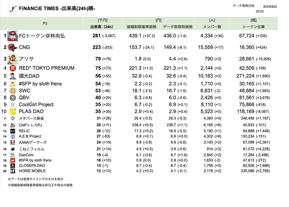 ruku_practice's tweet photo. #FiNANCiETIMES NO.215
🔸出来高上位:FCトークン@林尚弘、CNG、アリサ
🔸メンバー増上位:YOAKE FILM、スーパーリナ #SRINA、FCトークン@林尚弘
🔸CNG
・終値153.73円(-24.1)
・15559人(+17)
・次回ロック解除まで51日 https://t.co/SXml2cozW8