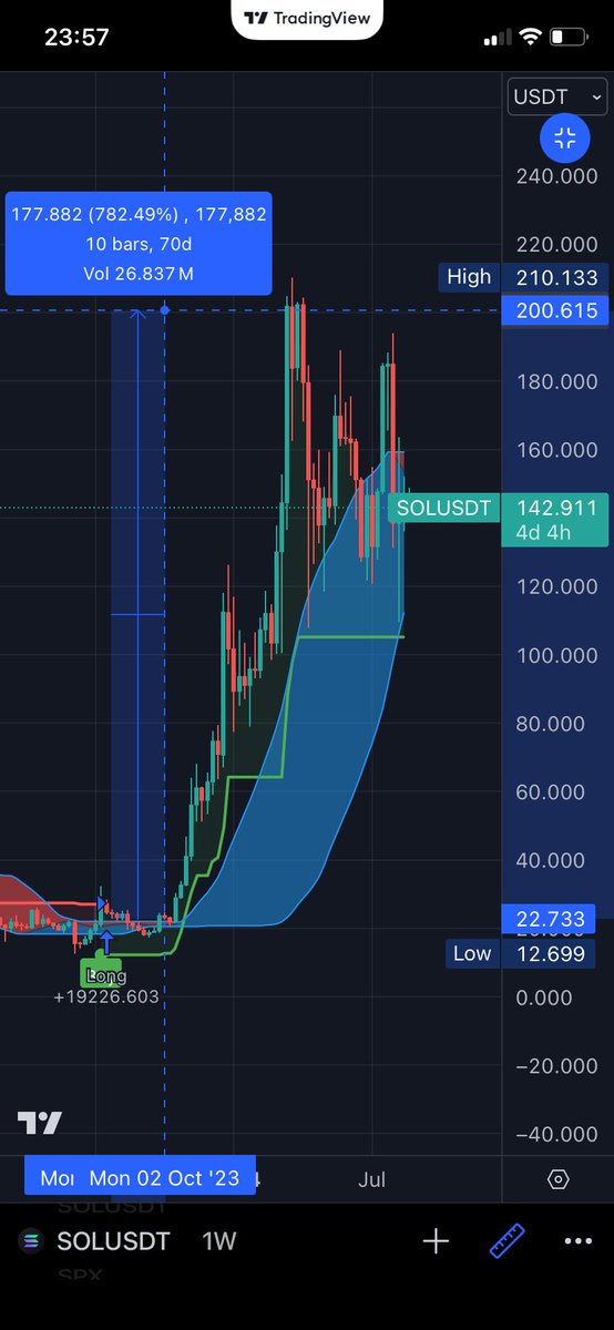 KCryptoE's tweet photo. $SOL
LET THE CHART TALK!

If you had trusted me on July 22, you could have been one of the crypto millionaires. 
#SOL #BTC #ETH https://t.co/GRCY6Tg7RF
