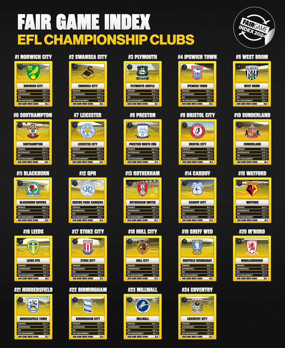 FairGameUK's tweet photo. 🔢 How did each @SkyBetChamp club rank?

Full report: https://t.co/psAzkQyzZU

#FGIndex24 #EFL https://t.co/v5IIOIeo0Y