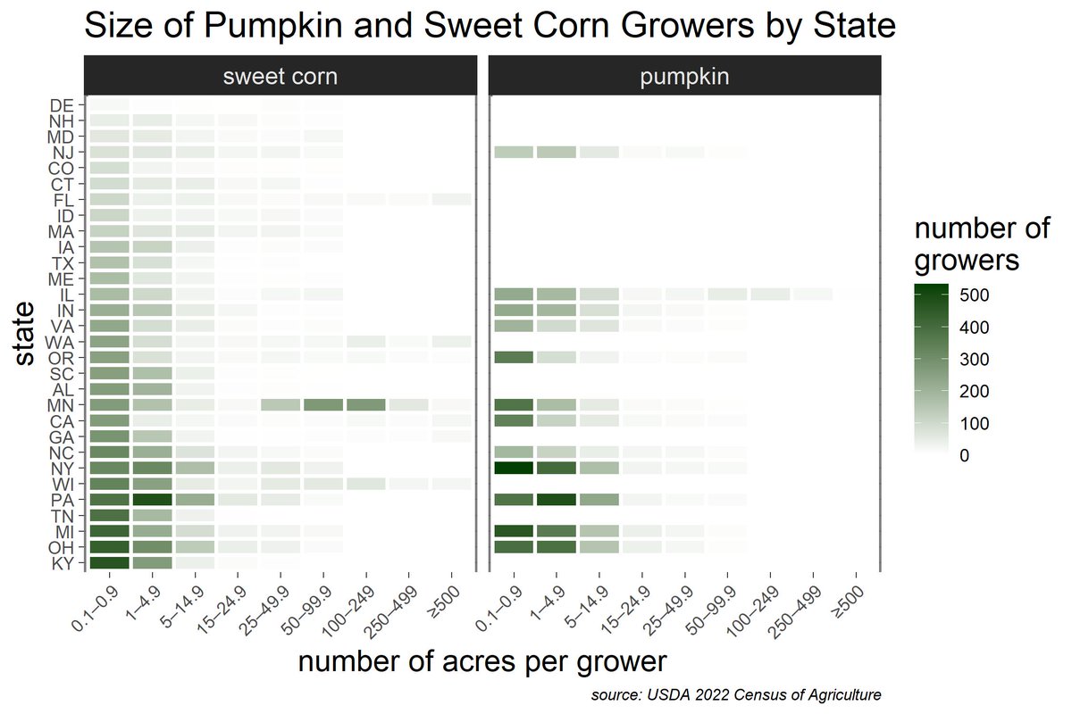 30 states reported sweet corn production, and 10,757 growers were smaller than 5 Acres (PA had the most growers >5A). 3,799 pumpkin growers from 12 reporting states had less than 1 Acre. The large-scale processing industry in MN (sweet corn) and IL (pumpkin) stand out.