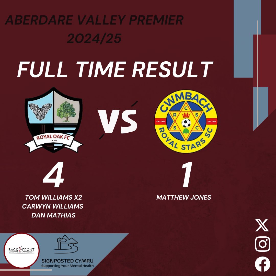 Royal Oak FC (@royal_oakfc) on Twitter photo Another brilliant effort from the boys tonight with another win, beating <a href="/CwmbachRS/">Cwmbach Royal Stars SC</a> 4-1 in the local derby
<a href="/Thomas11Wills/">Thomas Williams</a> ⚽️⚽️
<a href="/CazWill7/">Caz Williams</a> ⚽️
<a href="/DanMathias_/">Dan Mathias</a> ⚽️
@bensmart0 🅰️
<a href="/joe_meeke/">Joe Meeke</a> 🅰️
<a href="/Adam_Jones17/">Adam Jones</a> 🅰️
MOTM 🏆 <a href="/DyFelton/">Dylan Felton</a>
Sponsors
<a href="/SignpostedC/">Signposted Cymru</a>
<a href="/Back2FrontPhys/">Back2Front Physio</a> Another brilliant effort from the boys tonight with another win, beating <a href="/CwmbachRS/">Cwmbach Royal Stars SC</a> 4-1 in the local derby
<a href="/Thomas11Wills/">Thomas Williams</a> ⚽️⚽️
<a href="/CazWill7/">Caz Williams</a> ⚽️
<a href="/DanMathias_/">Dan Mathias</a> ⚽️
@bensmart0 🅰️
<a href="/joe_meeke/">Joe Meeke</a> 🅰️
<a href="/Adam_Jones17/">Adam Jones</a> 🅰️
MOTM 🏆 <a href="/DyFelton/">Dylan Felton</a>
Sponsors
<a href="/SignpostedC/">Signposted Cymru</a>
<a href="/Back2FrontPhys/">Back2Front Physio</a>