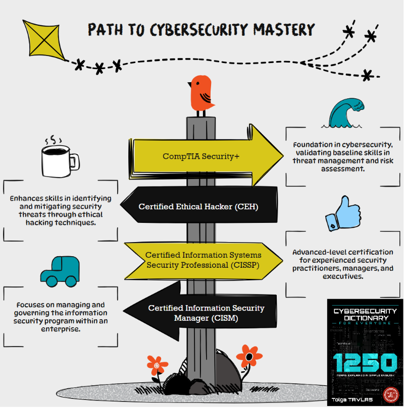 SecBriefs's tweet photo. Cybersecurity mastery starts with understanding.🧠  

🚀Don't let jargon hold you back! 

🔐From confusion to clarity, from novice to master! Cybersecurity Dictionary for Everyone transforms your understanding of cybersecurity. 

 Available on Amazon! 🛒

https://t.co/DcrmsiMCBP https://t.co/ioSRvNOzJw