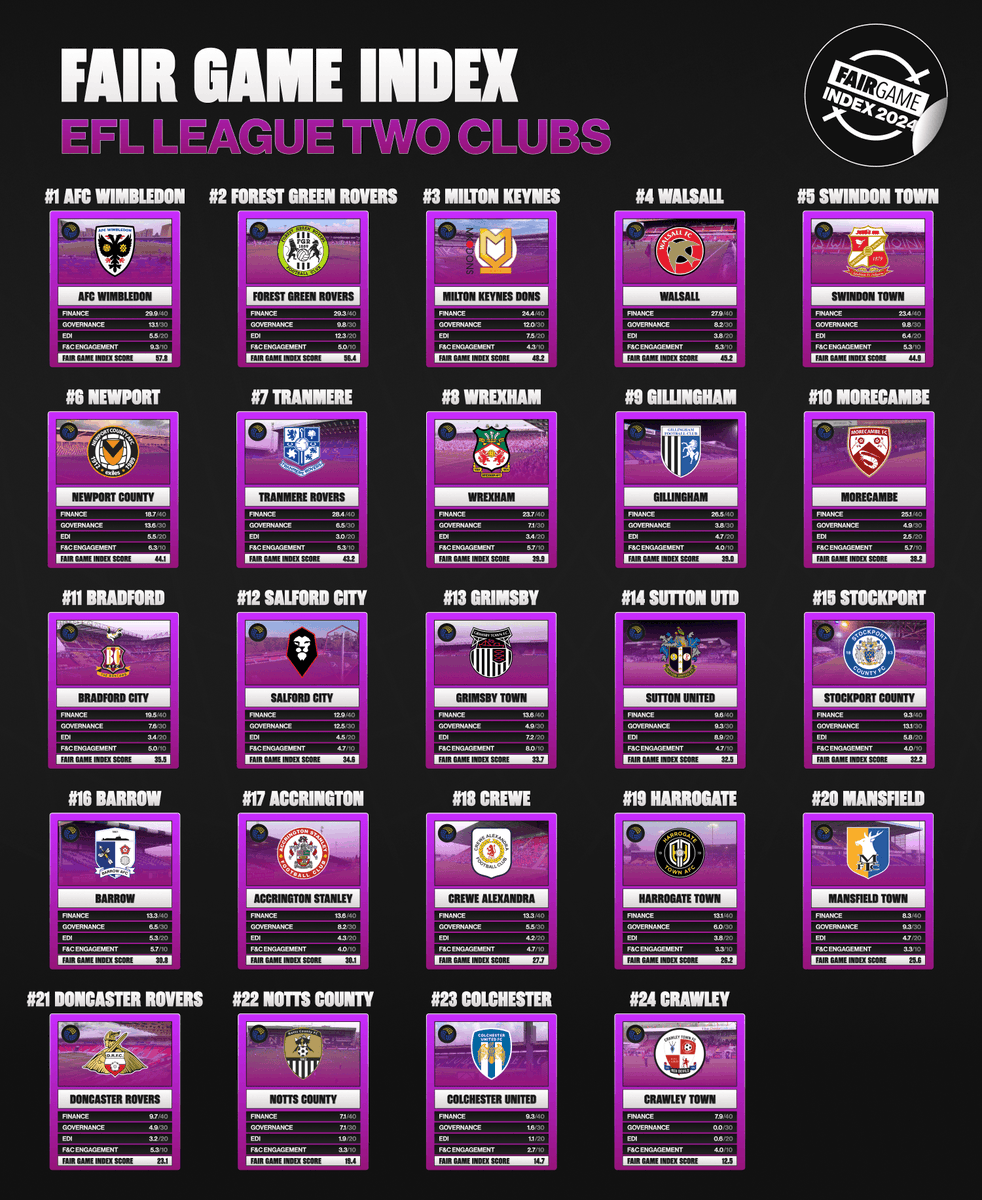 FairGameUK's tweet photo. 🔢 How did each @SkyBetLeagueTwo club rank?

Full report: https://t.co/psAzkQyzZU

#FGIndex24 #EFL https://t.co/vgmK8S9rTU
