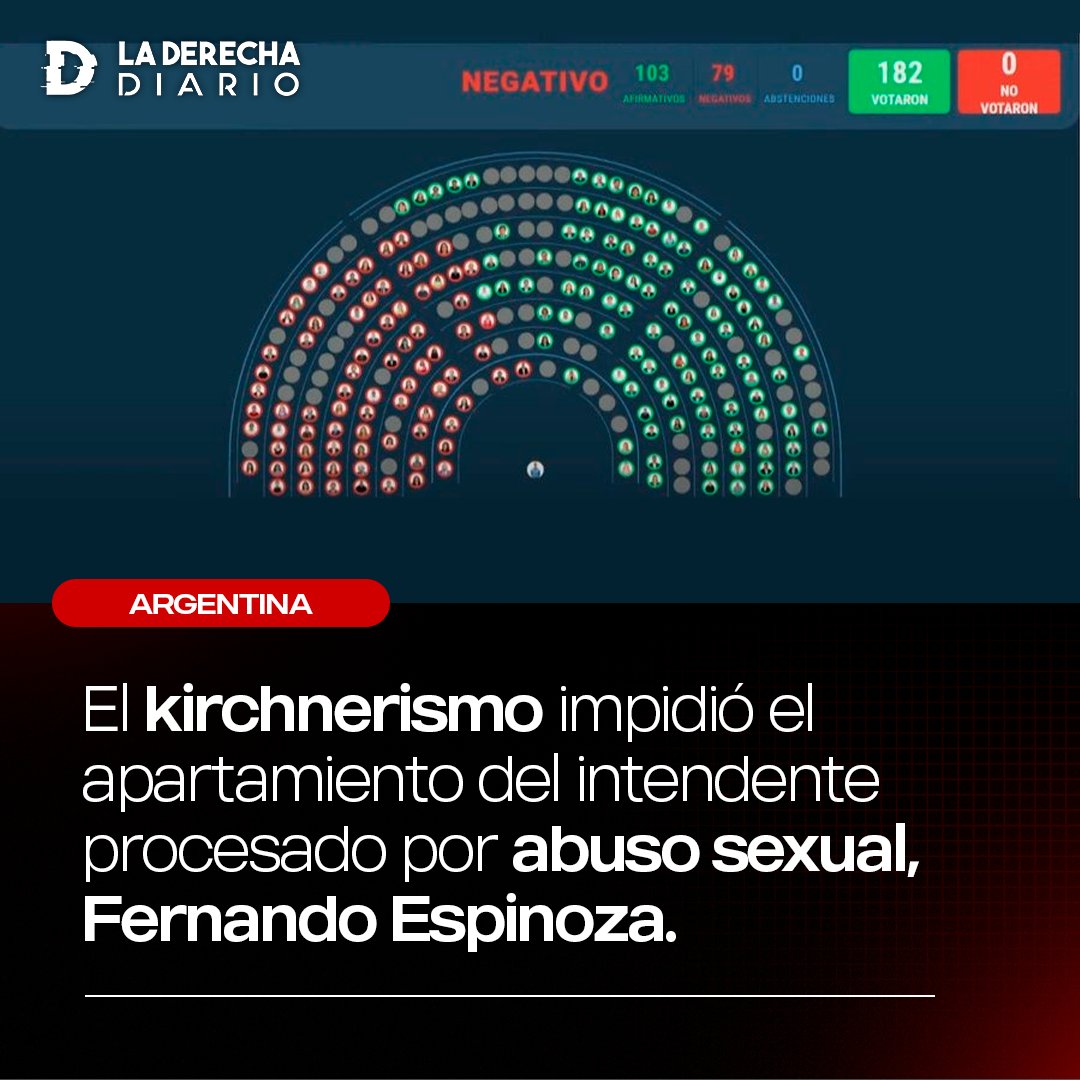 laderechadiario's tweet photo. 🇦🇷🚨 | El kirchnerismo impidió con 79 votos el apartamiento del intendente de La Matanza procesado por abuso sexual, Fernando Espinoza. https://t.co/7Knt0qjUJU