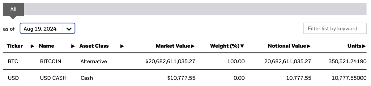 PorterMave42882's tweet photo. NEW: BlackRock's spot #Bitcoin ETF IBIT now owns over 350,500 #Bitcoin 👀 https://t.co/qx0wMtw4n6