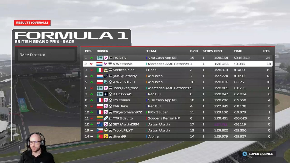 🏁| RESULTS EML🇦🇹 &amp; ERC🇬🇧 | 

ERC:
After a great final lap battle for the win, Wessel misses out by only 0.094. And Joris picks up P6 on his debut which can become higher after pens!

EML:
A great race for Trea as he gets P2 on his return! But simba receives a very unlucky race.