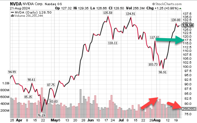 KeithMcCullough's tweet photo. I'll review The Setup for $NVDA on The Macro Show (again) tomorrow morning and the new @Hedgeye TREND Support Level 

Volume continues to #decelerate into Event Day (257 MILLION shares traded today vs. the 90day avg of a #MOAB 390 MILLION)