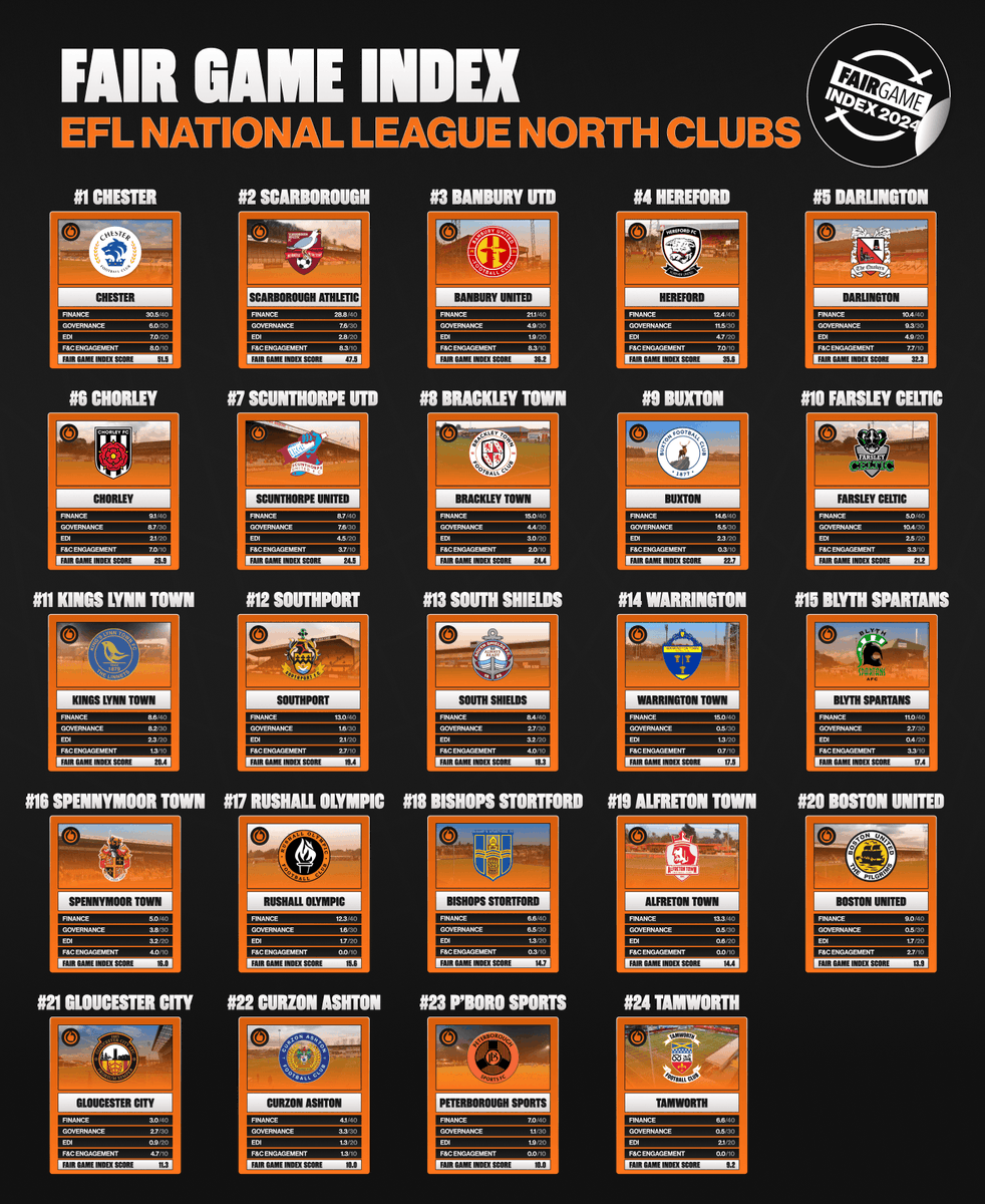 FairGameUK's tweet photo. 🔢 How did each @TheVanaramaNL North club rank?

Full report: https://t.co/psAzkQyzZU

#FGIndex24 #NonLeague https://t.co/DFE1JiTNAB
