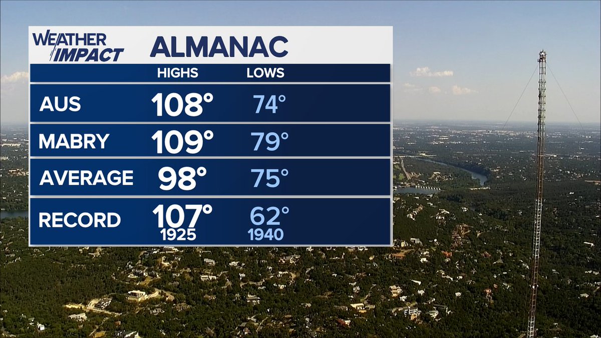 Preliminary high temp of 109 today in Austin. New daily record high temp and the hottest day of the summer.  #kvue #atxwx