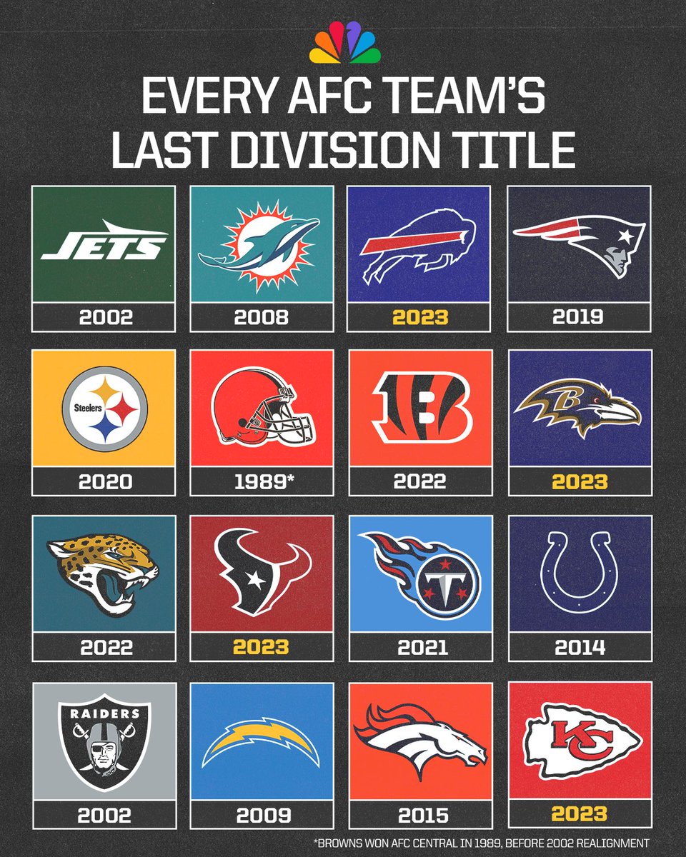 Which AFC teams are sleepers to win their division this season? #NFL, image size:960x1200