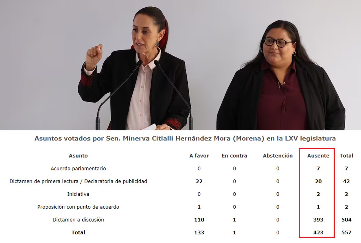 YusebYong's tweet photo. Claudia dice que, cuando un trabajador asalariado se va a paro o huelga, no cobra salarios, criticando a los trabajadores del Poder Judicial. 

Lo menciona después de nombrar a Citlalli Hernández, quien tuvo 423 ausencias en las votaciones como senadora y siempre cobró. https://t.co/1Wr526jy0E