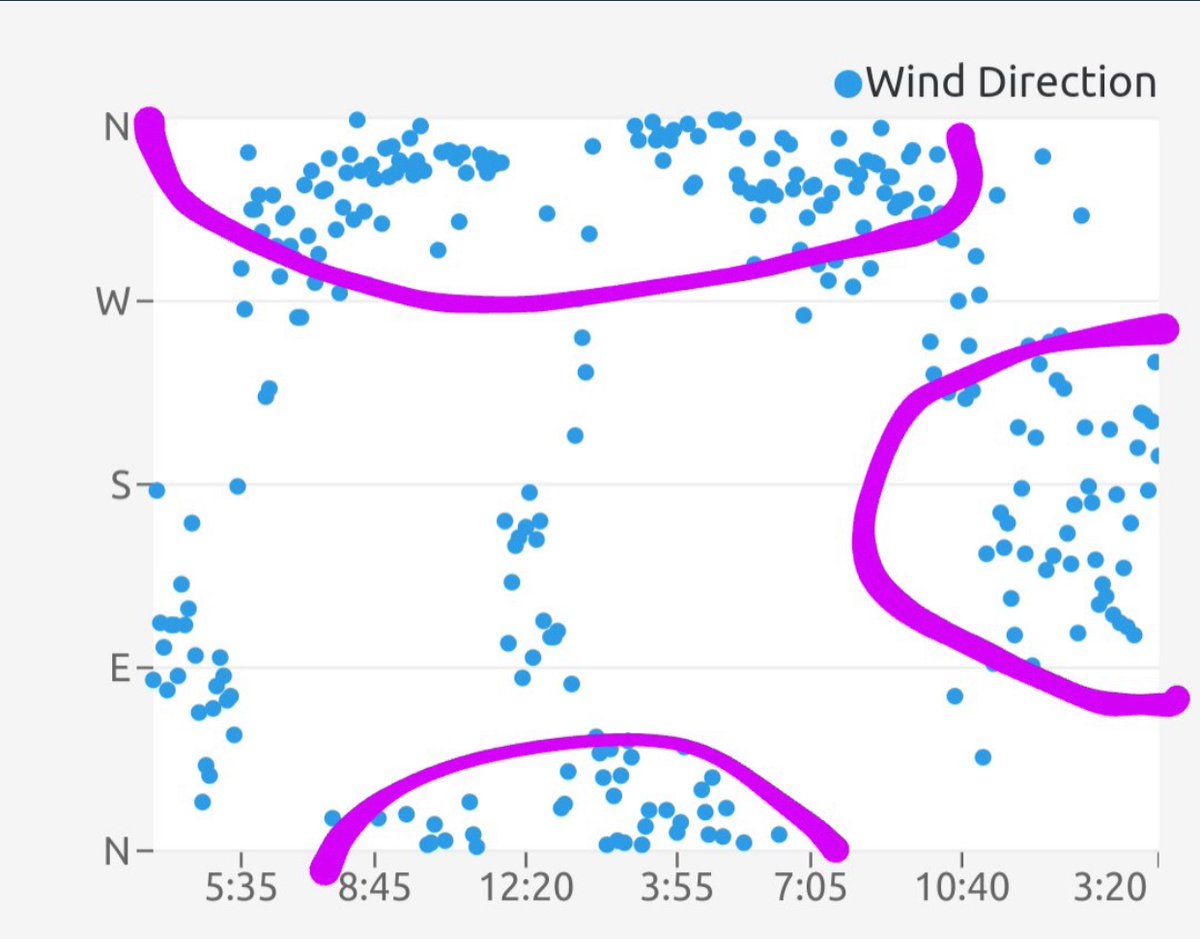 martinellosilv's tweet photo. EXPLICANDO! Engenheiro Roberto Feres, com sua estação meteorológica doméstica, explicando o dia esquisito de hoje: “O vento que vinha do Norte, com a fumaça das queimadas do Envira ao Juruá, virou para o Sul por volta das 11hs…” https://t.co/K4S516wraD