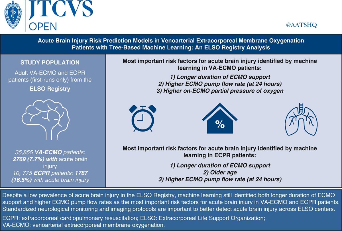 AATS (@aatshq) on Twitter photo .<a href="/AndrewKalra23/">Andrew Kalra</a> et al researched acute brain injury risk prediction models in venoarterial extracorporeal membrane oxygenation patients with tree-based machine learning by analyzing the Extracorporeal Life Support Org Registry. See more in #JTCVS Open: doi.org/10.1016/j.xjon… .<a href="/AndrewKalra23/">Andrew Kalra</a> et al researched acute brain injury risk prediction models in venoarterial extracorporeal membrane oxygenation patients with tree-based machine learning by analyzing the Extracorporeal Life Support Org Registry. See more in #JTCVS Open: doi.org/10.1016/j.xjon…