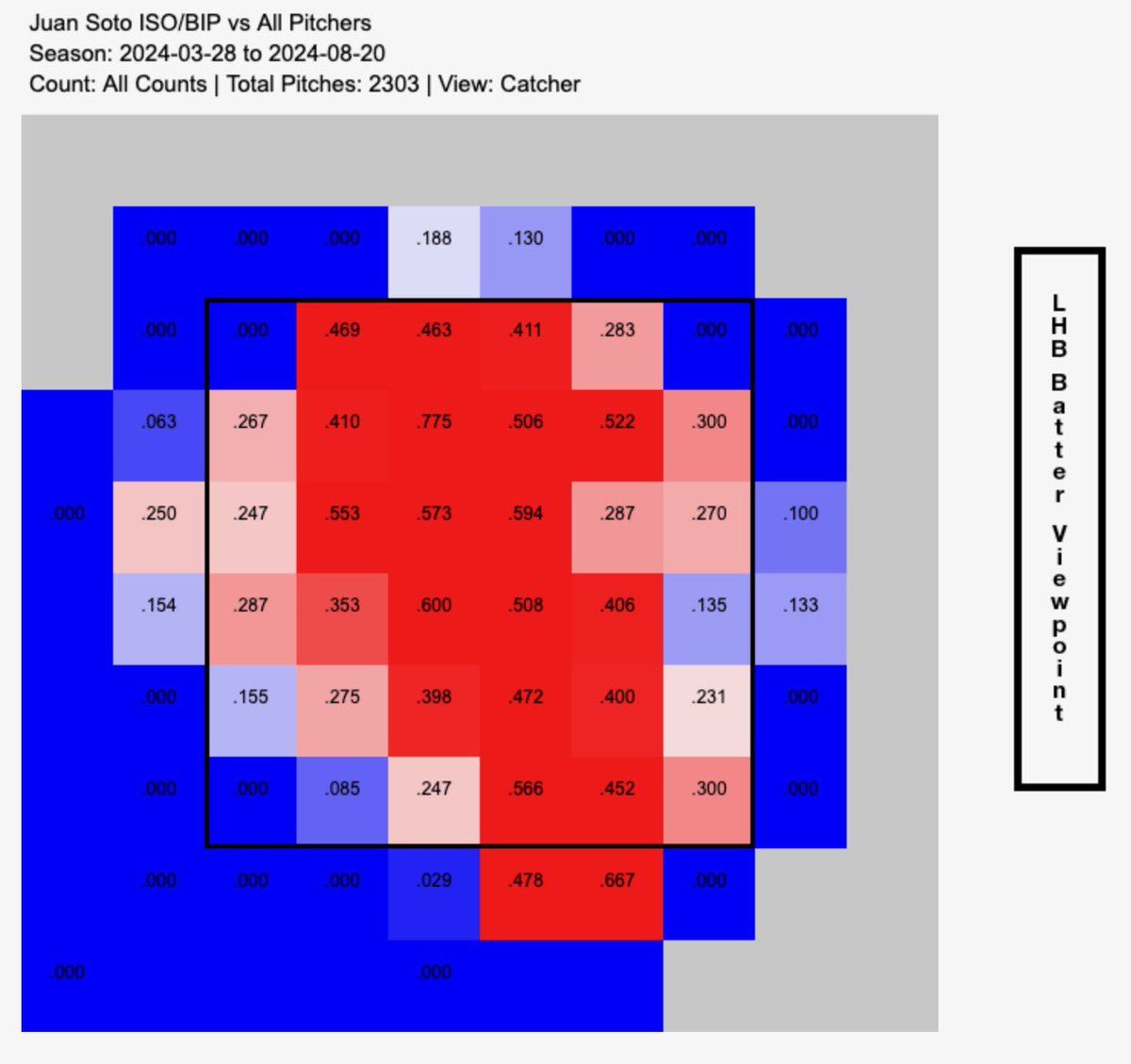 Drop3rdK's tweet photo. Soto ISO/BIP by year (‘23 on left, ‘24 on right):

2023: flat path which would mash anything up in the zone, difficulty elevating low pitch.

2024: steeper path, anything over the plate is crushed = GL pitchers. https://t.co/Sc4yR8GDQM