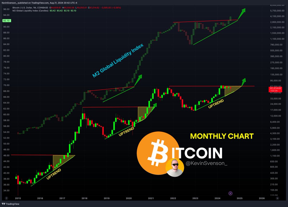 BITCOIN (vs) M2 Global Liquidity Index