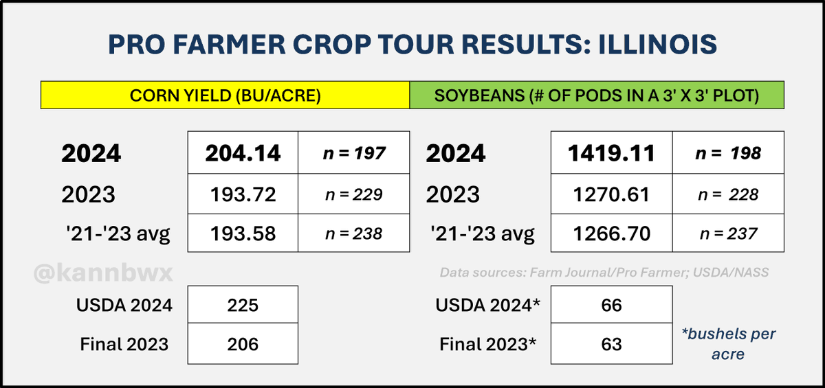 Illinois #corn yield samples on #pftour24 averaged a record 204.14 bu/acre, up 5.4% YOY, topping the old tour high of 196.96 from 2014. USDA has IL corn yield +9% YOY. Pod counts for #soybeans were the tour's highest since 2000 and up nearly 12% YOY. USDA has soy yield +5% YOY.