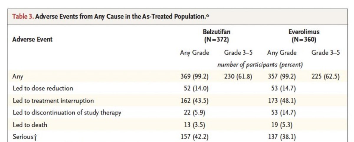 Tom Powles (@tompowles1) on Twitter photo Belzutifan significantly outperformed everolimus in heavily pretreated clear cell renal cancer. <a href="/DrChoueiri/">Toni Choueiri, MD</a> <a href="/brian_rini/">Brian Rini, MD</a> <a href="/AlbigesL/">Laurence Albiges</a> ⬆️ RR, PFS, QOL but no OS. Data suggests belzutifan is better in less heavily treated disease and in combination. 1st line and adjuvant trials awaited Belzutifan significantly outperformed everolimus in heavily pretreated clear cell renal cancer. <a href="/DrChoueiri/">Toni Choueiri, MD</a> <a href="/brian_rini/">Brian Rini, MD</a> <a href="/AlbigesL/">Laurence Albiges</a> ⬆️ RR, PFS, QOL but no OS. Data suggests belzutifan is better in less heavily treated disease and in combination. 1st line and adjuvant trials awaited